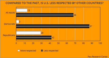 68% Say U.S. Is Now Less Respected By Other Countries