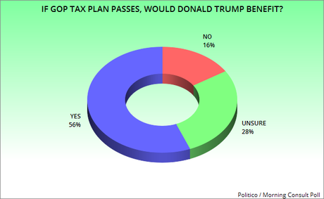 Who Benefits Most From GOP Tax Plan - Trump Or You ?