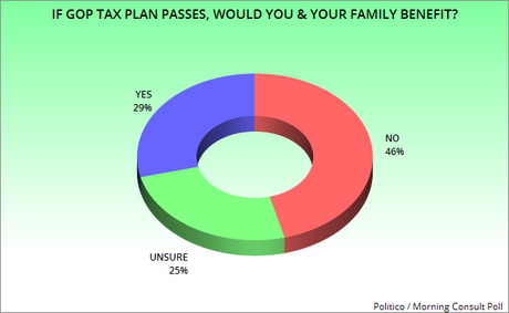 Who Benefits Most From GOP Tax Plan - Trump Or You ?