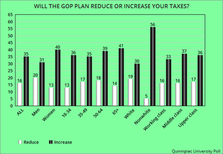 House Passes Tax Plan Opposed By The Public