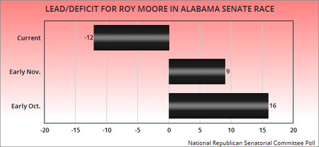 The GOP's Own Poll Shows Moore Trailing In Alabama