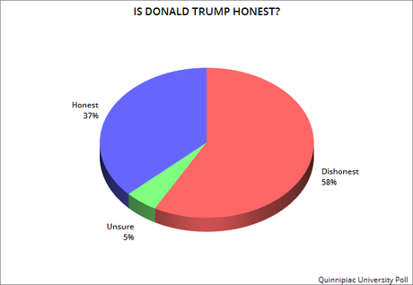 Donald Trump Is Still A Very Unpopular President