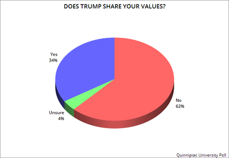 Donald Trump Is Still A Very Unpopular President