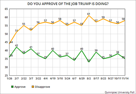 Donald Trump Is Still A Very Unpopular President