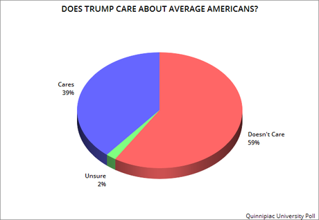 Donald Trump Is Still A Very Unpopular President