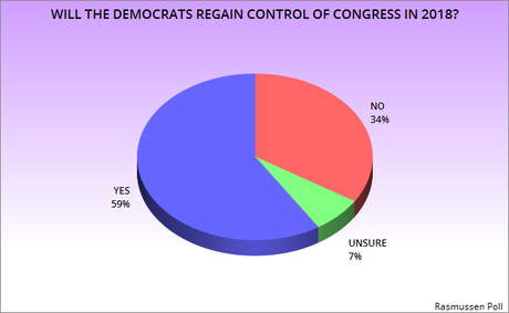 59% Say It's Likely Dems Will Flip Congress In 2018