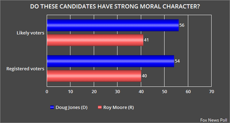 Fox News Poll Has Jones Leading Moore By 8 Points
