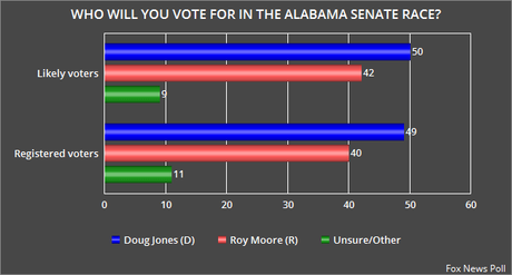 Fox News Poll Has Jones Leading Moore By 8 Points