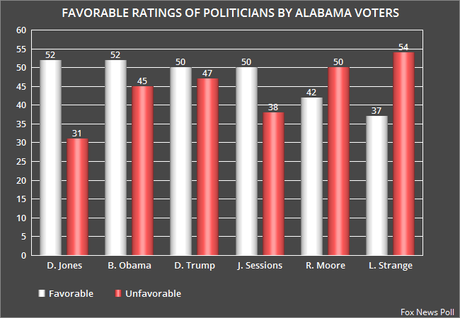 Fox News Poll Has Jones Leading Moore By 8 Points