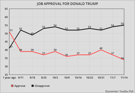 Trump Job Approval Went Down After His Asian Trip