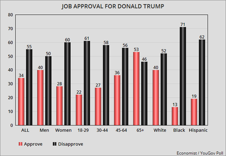 Trump Job Approval Went Down After His Asian Trip