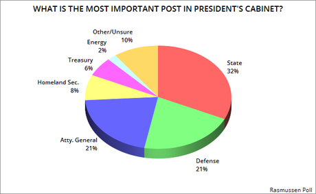 What Is The Most Important Post In The Presidential Cabinet ?