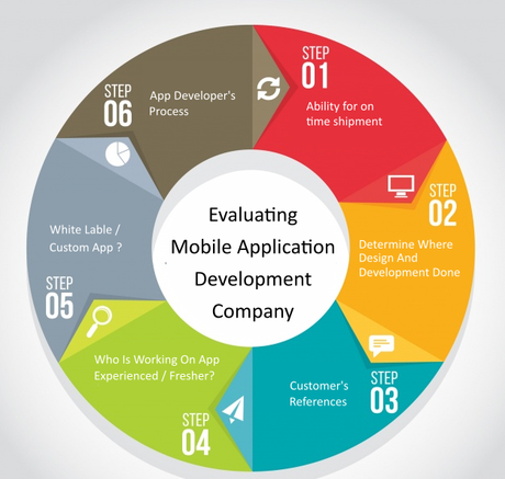 Evaluating a Mobile application development company in the United Kingdom