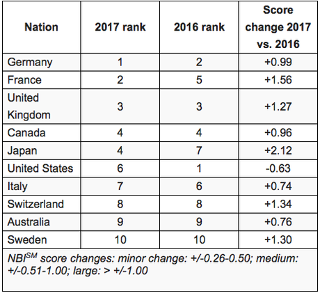 More Proof That Trump Is Destroying U.S. Reputation