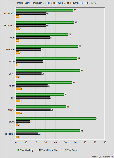 Public Believes Trump's Policies Help Mainly The Rich