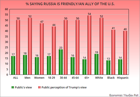 Public Still Sees Donald Trump As Being Soft On Russia