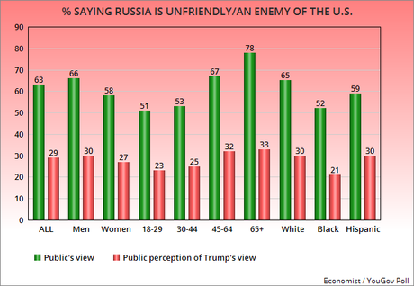 Public Still Sees Donald Trump As Being Soft On Russia