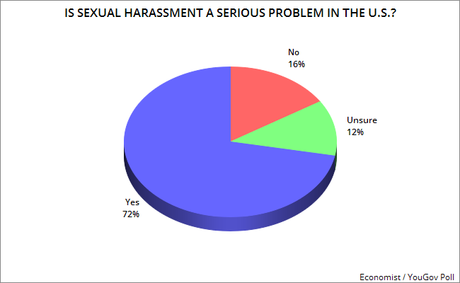 Most See Sexual Harassment As A Serious Problem In U.S.