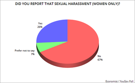 Most See Sexual Harassment As A Serious Problem In U.S.