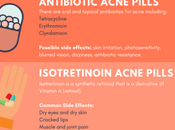 Acne Pills Treatment: Retinoids, Antibiotics, Vitamins