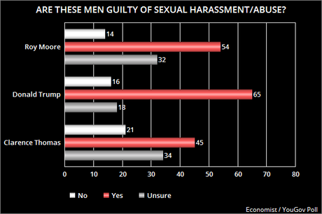Most Think Trump/Moore Guilty Of Sex Harassment/Abuse
