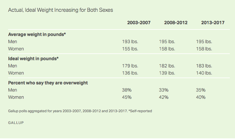 The Average Weight Of Americans Is Climbing