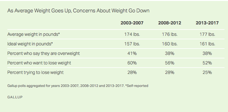 The Average Weight Of Americans Is Climbing