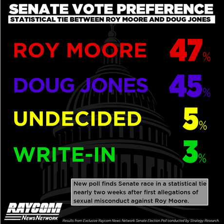 New Poll Shows Moore Clinging To A Lead In Alabama