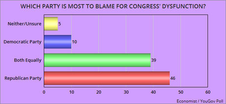 Public Still Prefers Democrats Over Republicans