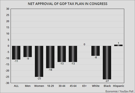 Congressional Numbers Are Pitiful (And Tax Plan Won't Help)