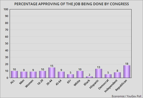 Congressional Numbers Are Pitiful (And Tax Plan Won't Help)