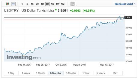 USD/TRY exchange rates November 27 2017