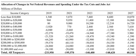 The CBO Rates The GOP Tax Plan (And It's Not Good)