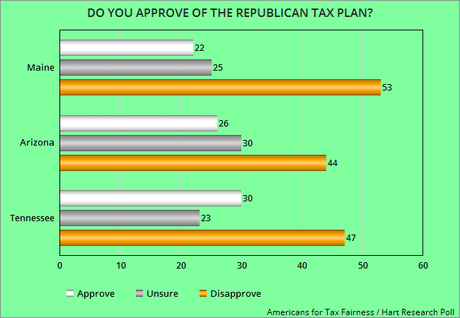 Critical States Oppose The GOP's Tax Cut Plan