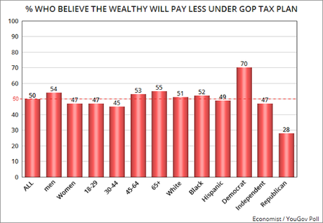 Congressional GOP's Tax Plan Is Wildly Unpopular W/Public