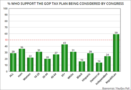 Congressional GOP's Tax Plan Is Wildly Unpopular W/Public