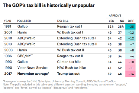 Congressional GOP's Tax Plan Is Wildly Unpopular W/Public