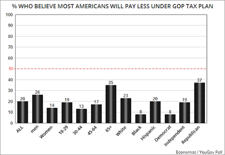 Congressional GOP's Tax Plan Is Wildly Unpopular W/Public