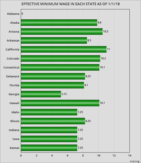 The Minimum Wage In Each Of The 50 States & D.C.