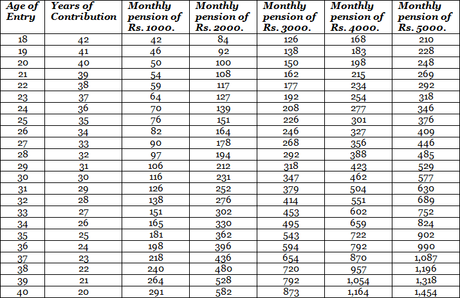 Atal Pension Yojana Scheme (APY) Details – A Complete Guide