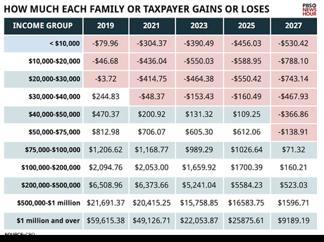 Republicans Score A Victory For The Rich In The Class War