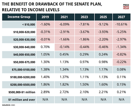 Republicans Score A Victory For The Rich In The Class War