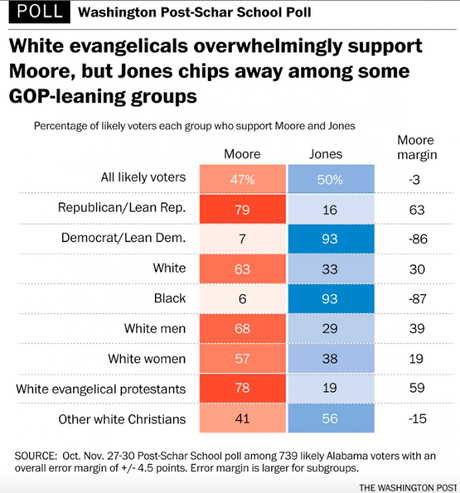 WAPO Poll Has Alabama Race A Dead Heat (I Doubt It)