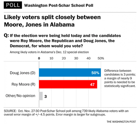 WAPO Poll Has Alabama Race A Dead Heat (I Doubt It)