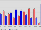 Latest Poll Moore With Point Lead Alabama