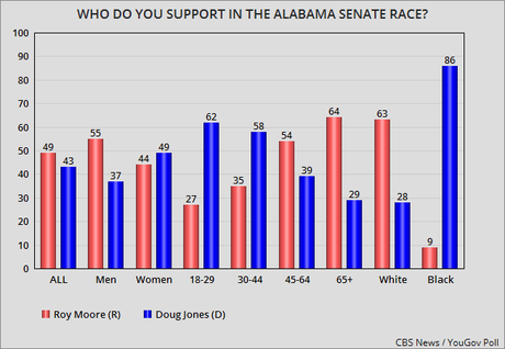 Latest Poll Has Moore With 6 Point Lead In Alabama
