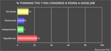 Republican-Controlled Congress Is Still Very Unpopular