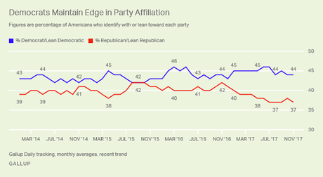 Democrats Hold A 7 Point Edge In U.S. Party Affiliation