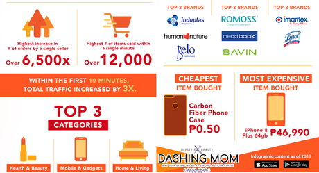 Shopee's 11.11 Super Christmas Sale got 2.5 million orders in just 24 hours