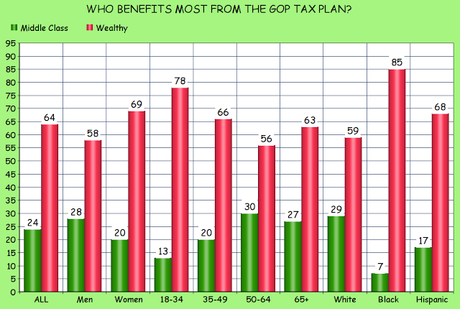 Only 29% Of Americans Support The GOP Tax Plan